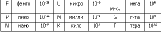 Числа и переменные