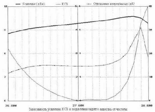 Направленная антенна